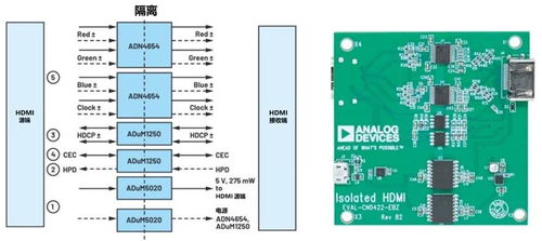 兩種不同的hdmi信號隔離方案 光纖vs專用芯片