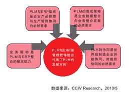 中國plm白皮書發(fā)布 整合erp成plm發(fā)展新趨勢